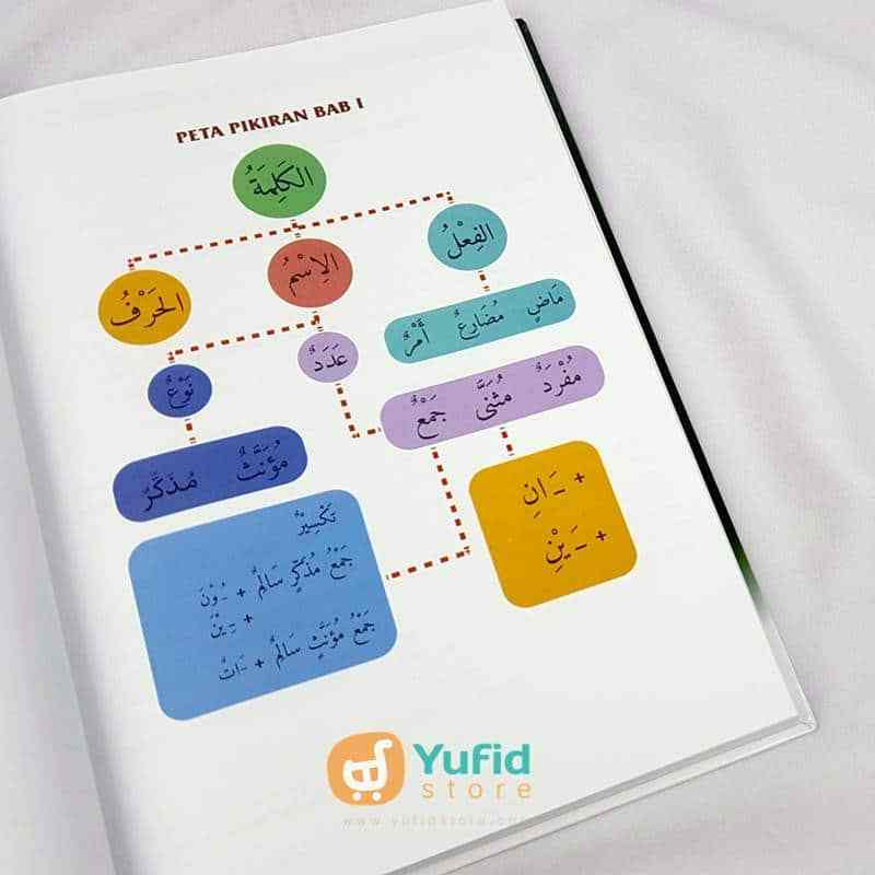 Buku Ilmu Sharaf Untuk Pemula Dilengkapi DVD Animasi Sharaf (BISA) - Image 7