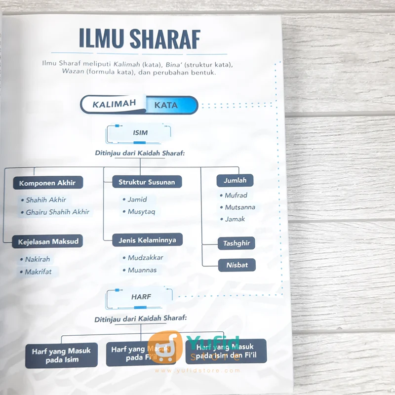 BUKU PANDUAN LENGKAP BELAJAR BAHASA ARAB ILMU SHOROF (TUROS) - Image 7