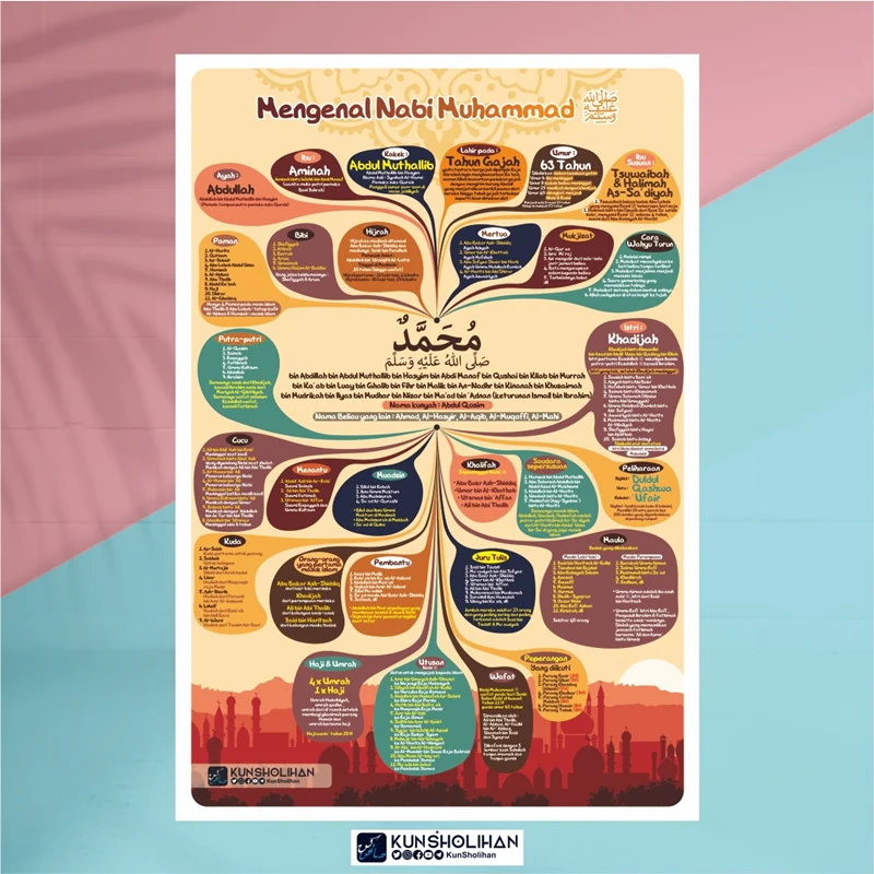 POSTER MENGENAL NABI MUHAMMAD (KUN SHOLIHAN)