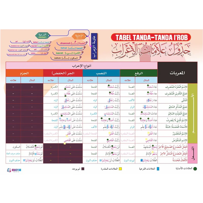Poster Tabel Tanda-Tanda I'rob (Khasyah Media) - Image 2